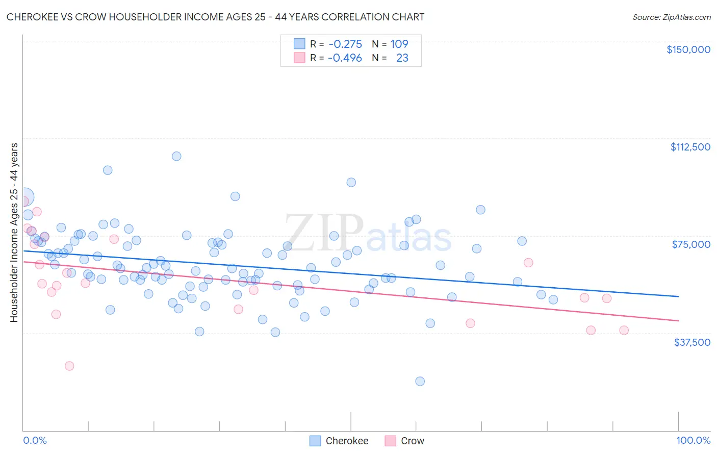 Cherokee vs Crow Householder Income Ages 25 - 44 years