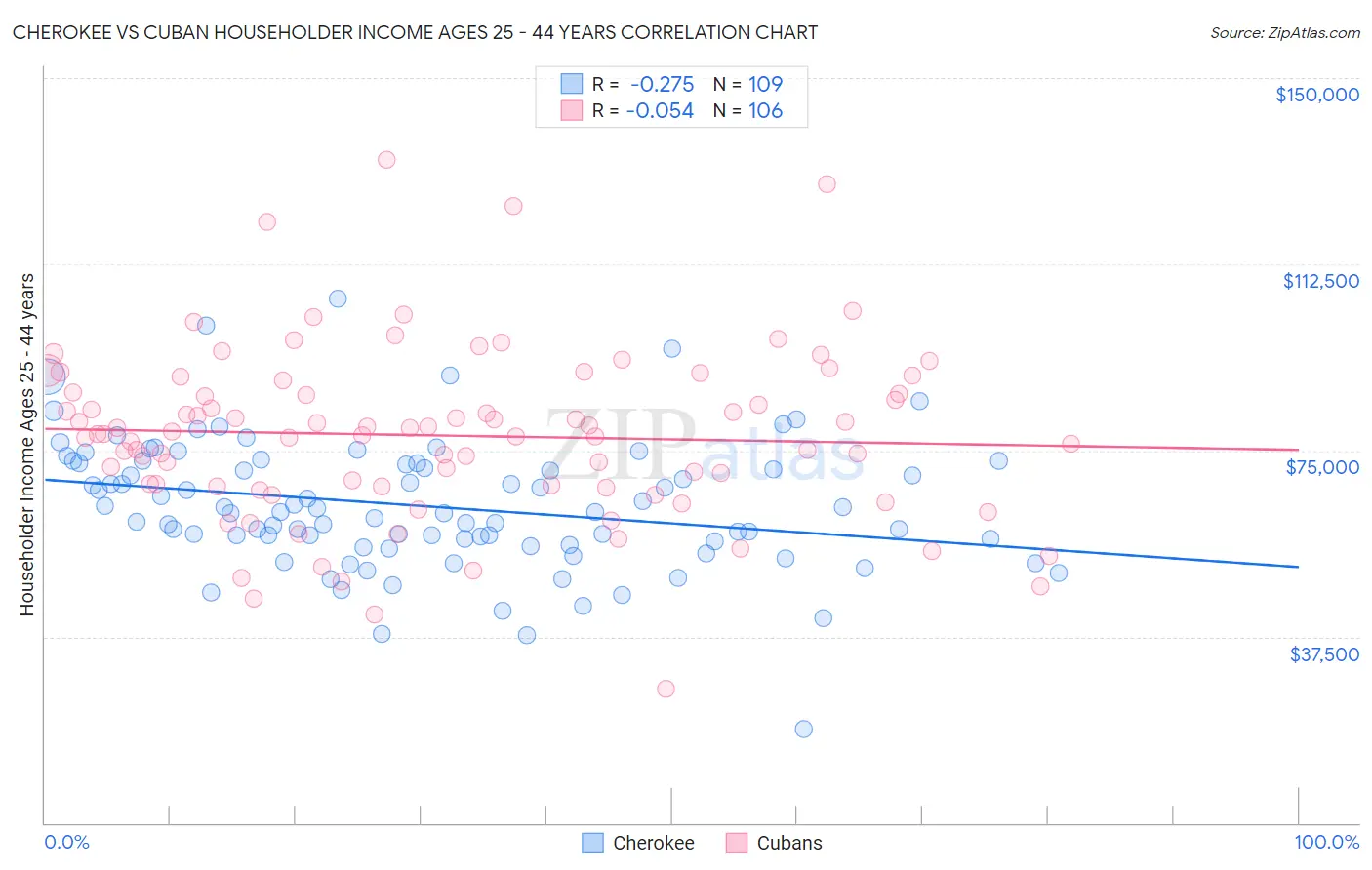 Cherokee vs Cuban Householder Income Ages 25 - 44 years