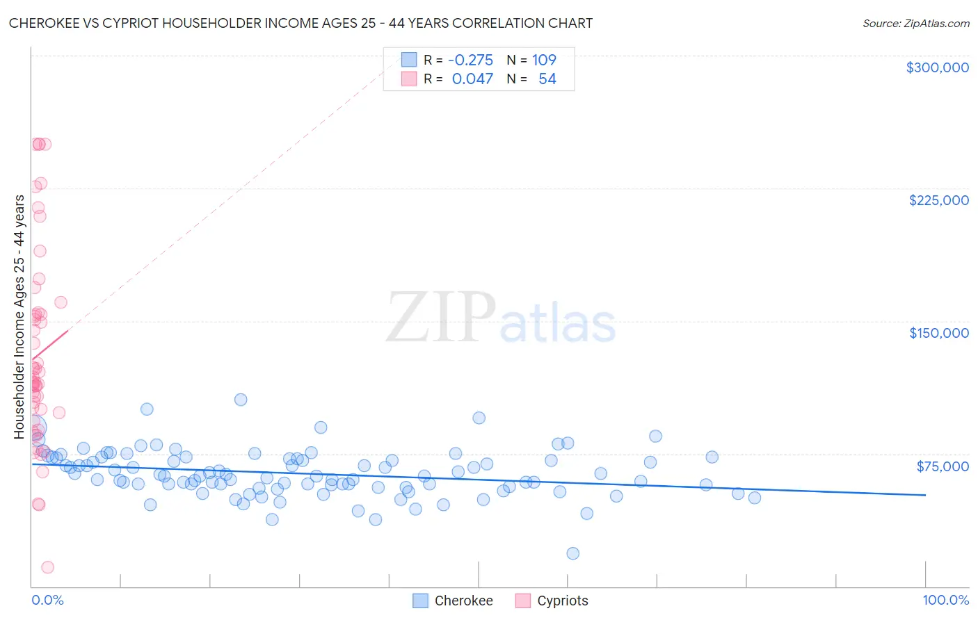 Cherokee vs Cypriot Householder Income Ages 25 - 44 years