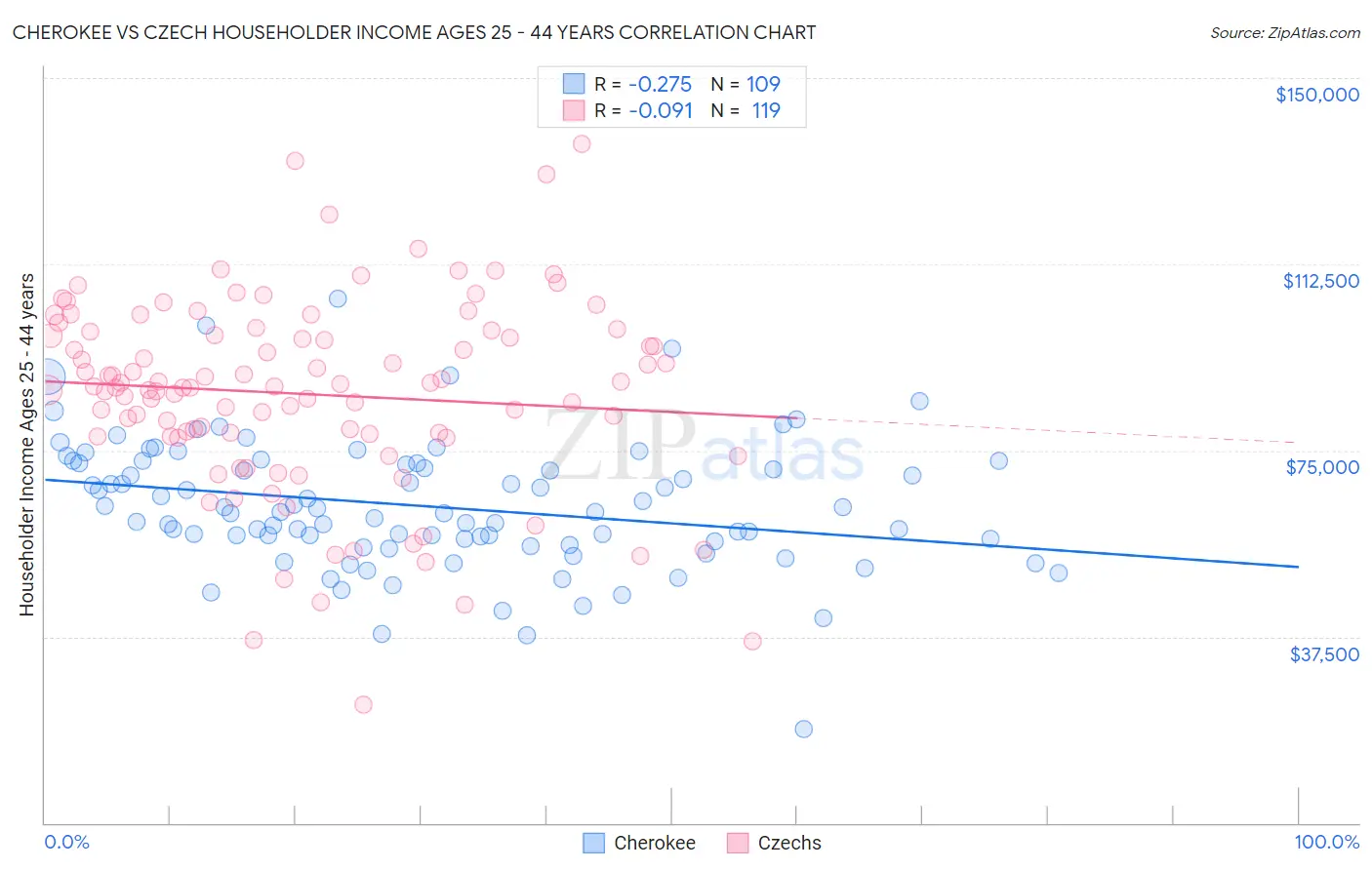 Cherokee vs Czech Householder Income Ages 25 - 44 years