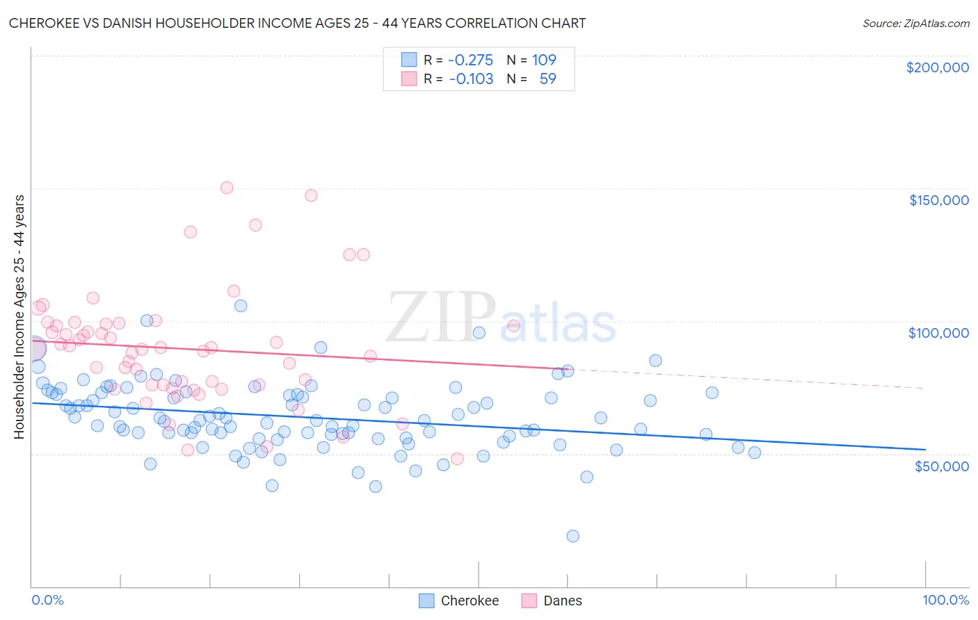 Cherokee vs Danish Householder Income Ages 25 - 44 years