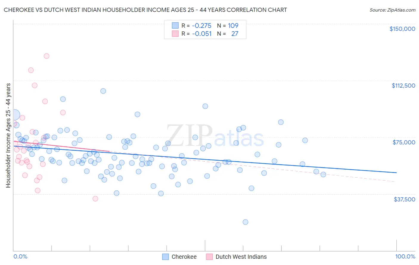 Cherokee vs Dutch West Indian Householder Income Ages 25 - 44 years