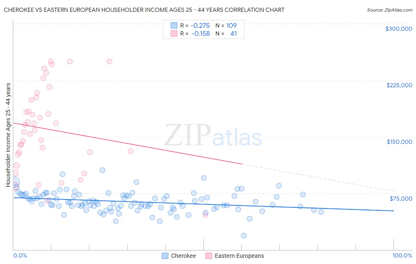 Cherokee vs Eastern European Householder Income Ages 25 - 44 years