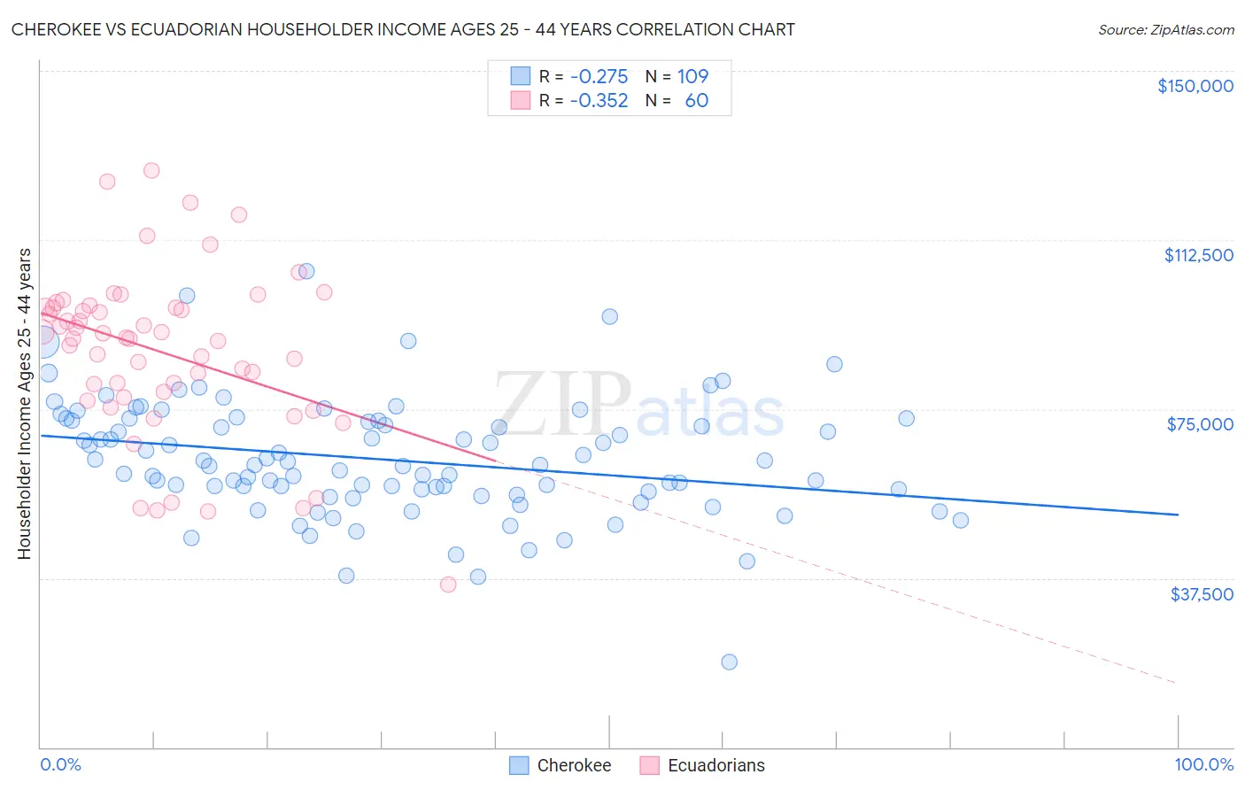 Cherokee vs Ecuadorian Householder Income Ages 25 - 44 years