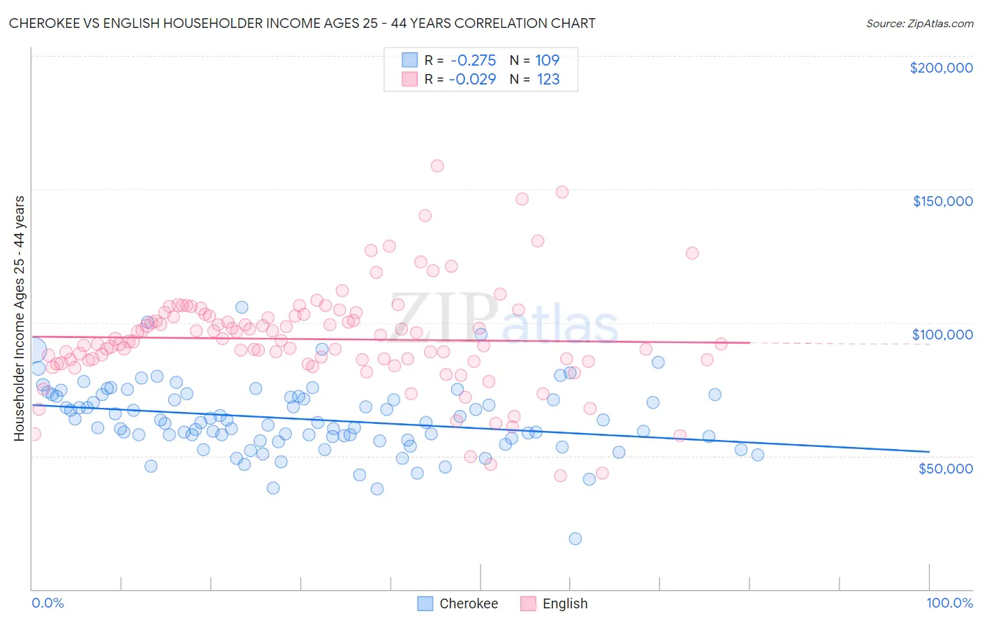 Cherokee vs English Householder Income Ages 25 - 44 years