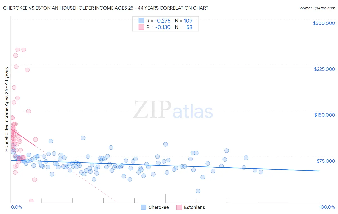 Cherokee vs Estonian Householder Income Ages 25 - 44 years