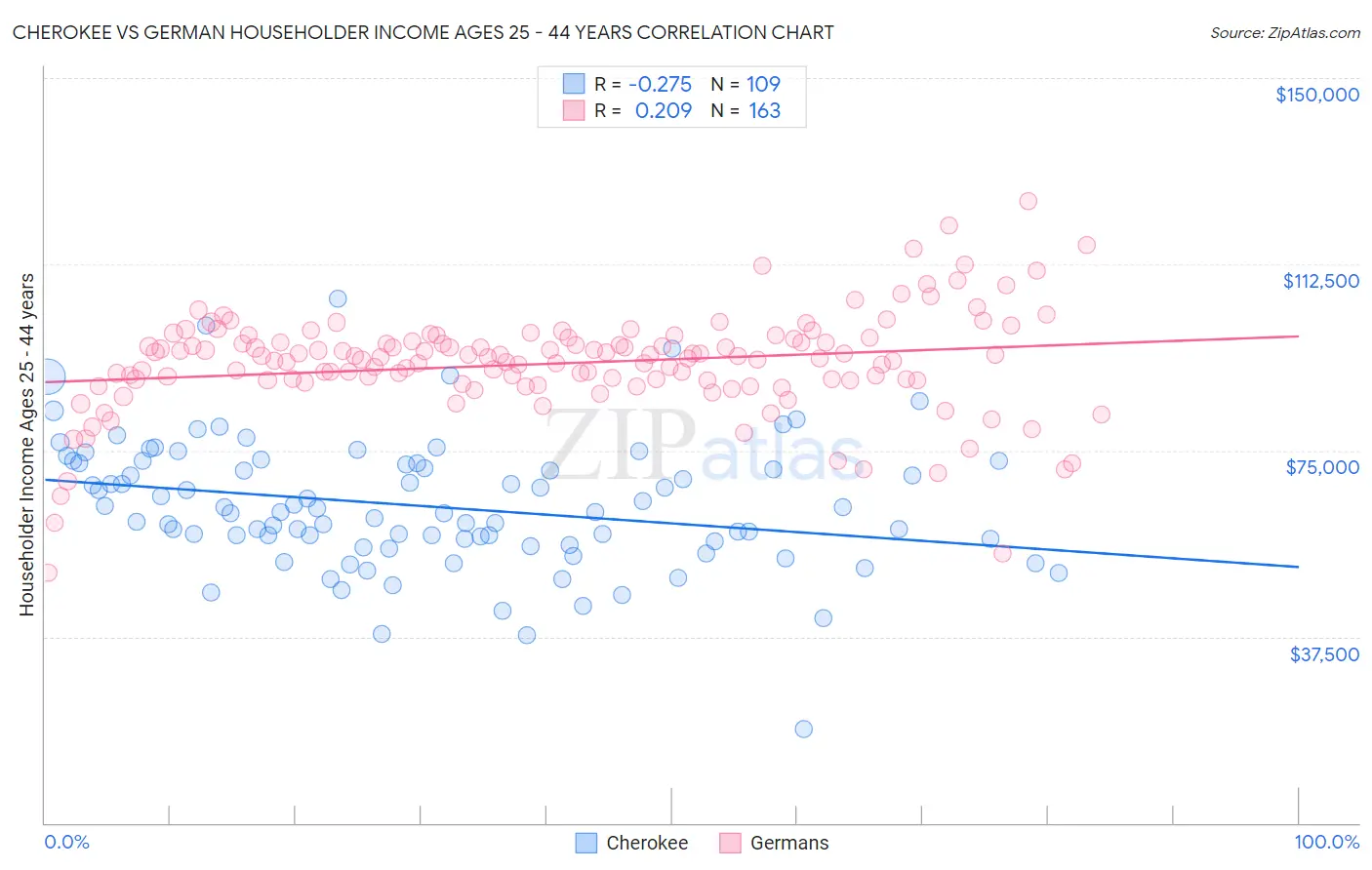 Cherokee vs German Householder Income Ages 25 - 44 years