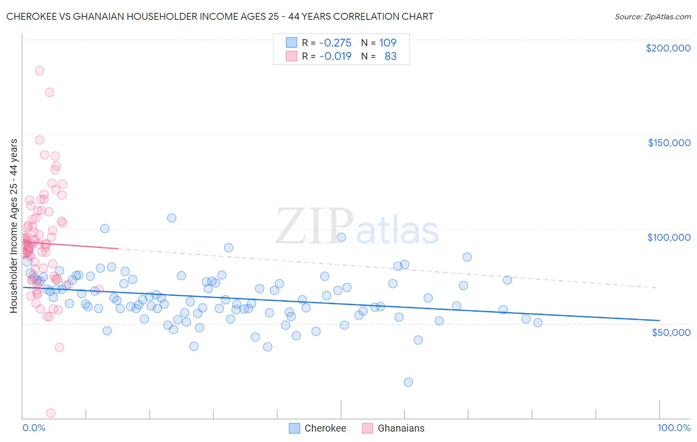 Cherokee vs Ghanaian Householder Income Ages 25 - 44 years