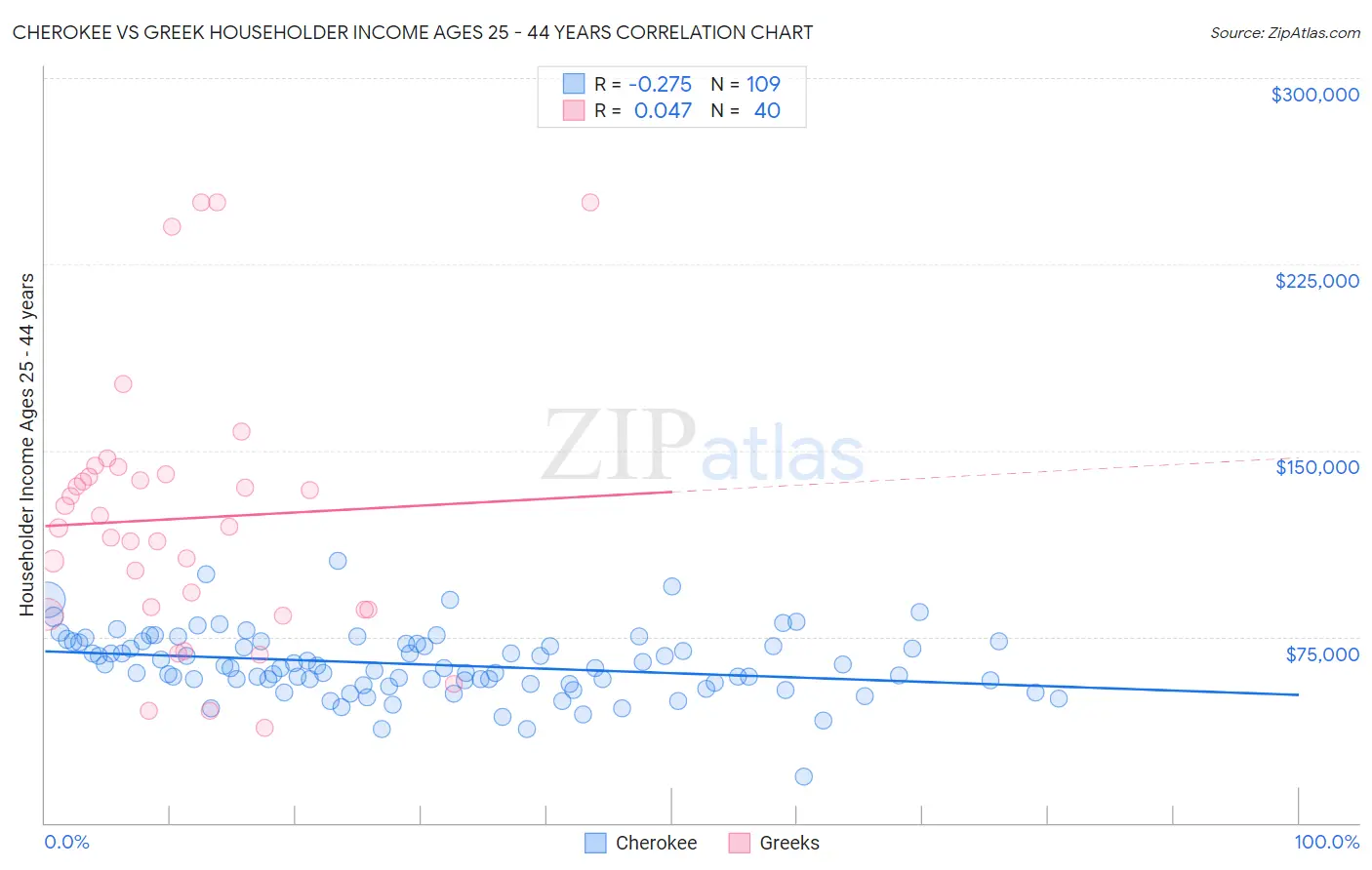 Cherokee vs Greek Householder Income Ages 25 - 44 years