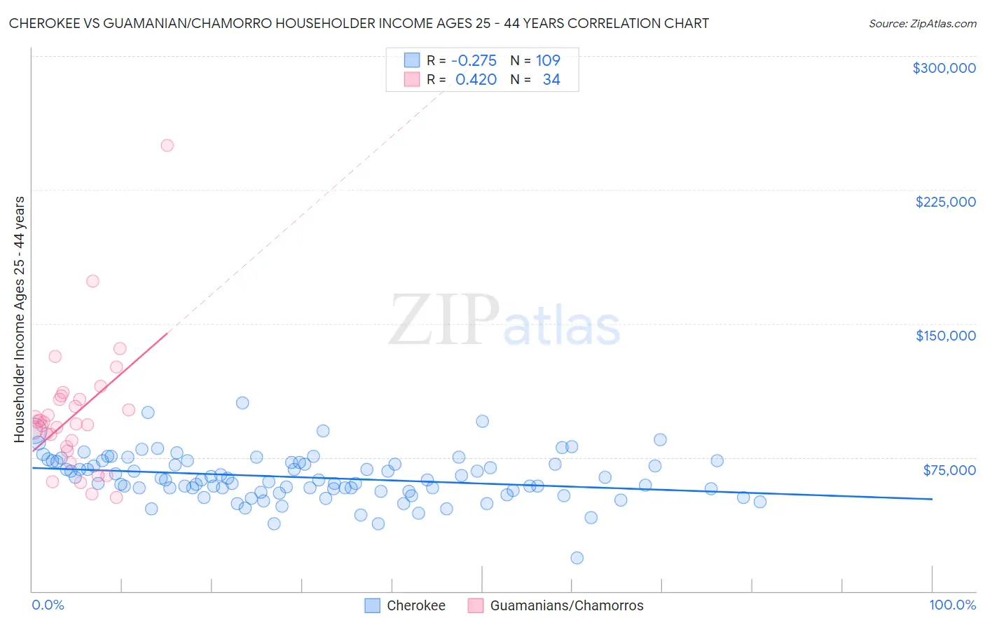 Cherokee vs Guamanian/Chamorro Householder Income Ages 25 - 44 years