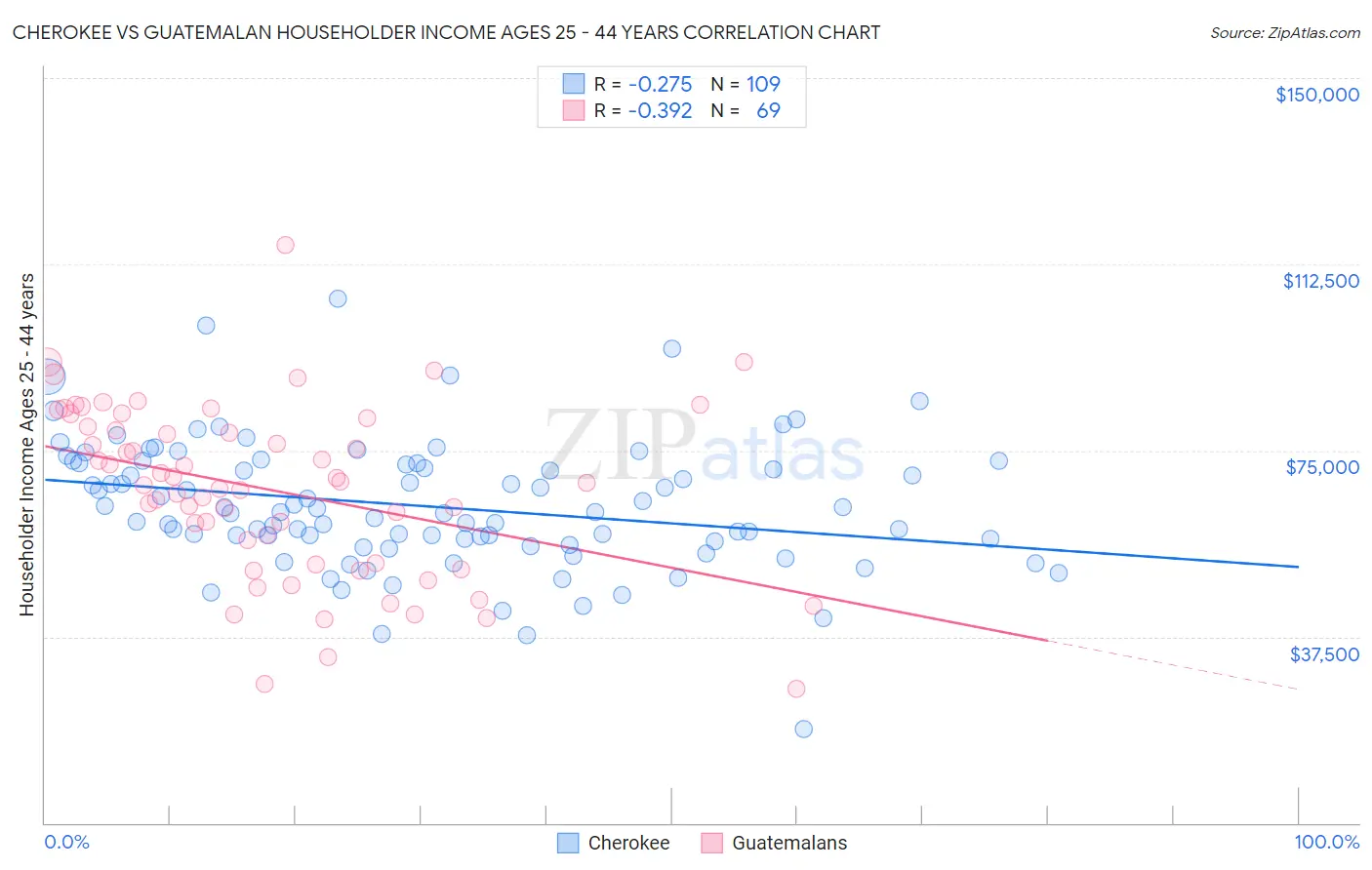 Cherokee vs Guatemalan Householder Income Ages 25 - 44 years