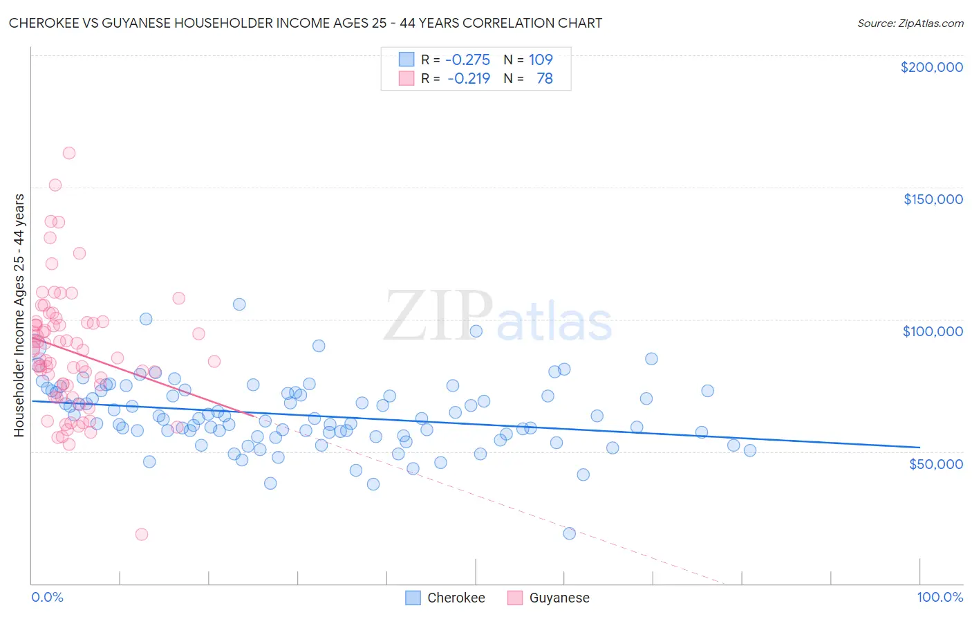Cherokee vs Guyanese Householder Income Ages 25 - 44 years