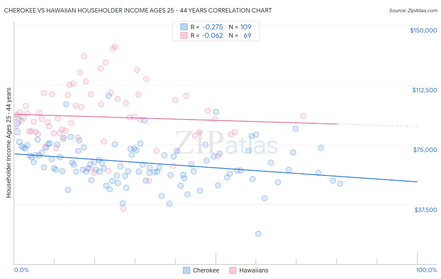 Cherokee vs Hawaiian Householder Income Ages 25 - 44 years