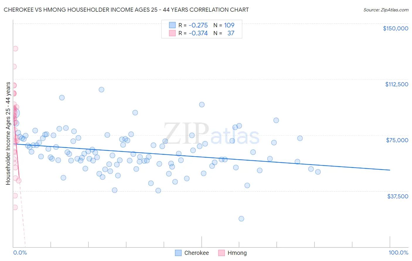 Cherokee vs Hmong Householder Income Ages 25 - 44 years