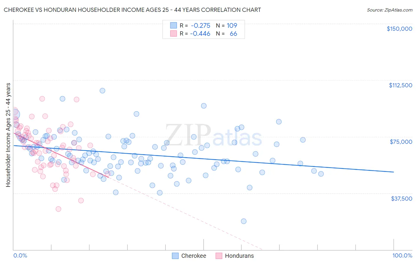 Cherokee vs Honduran Householder Income Ages 25 - 44 years