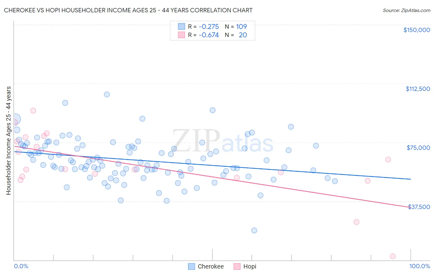 Cherokee vs Hopi Householder Income Ages 25 - 44 years