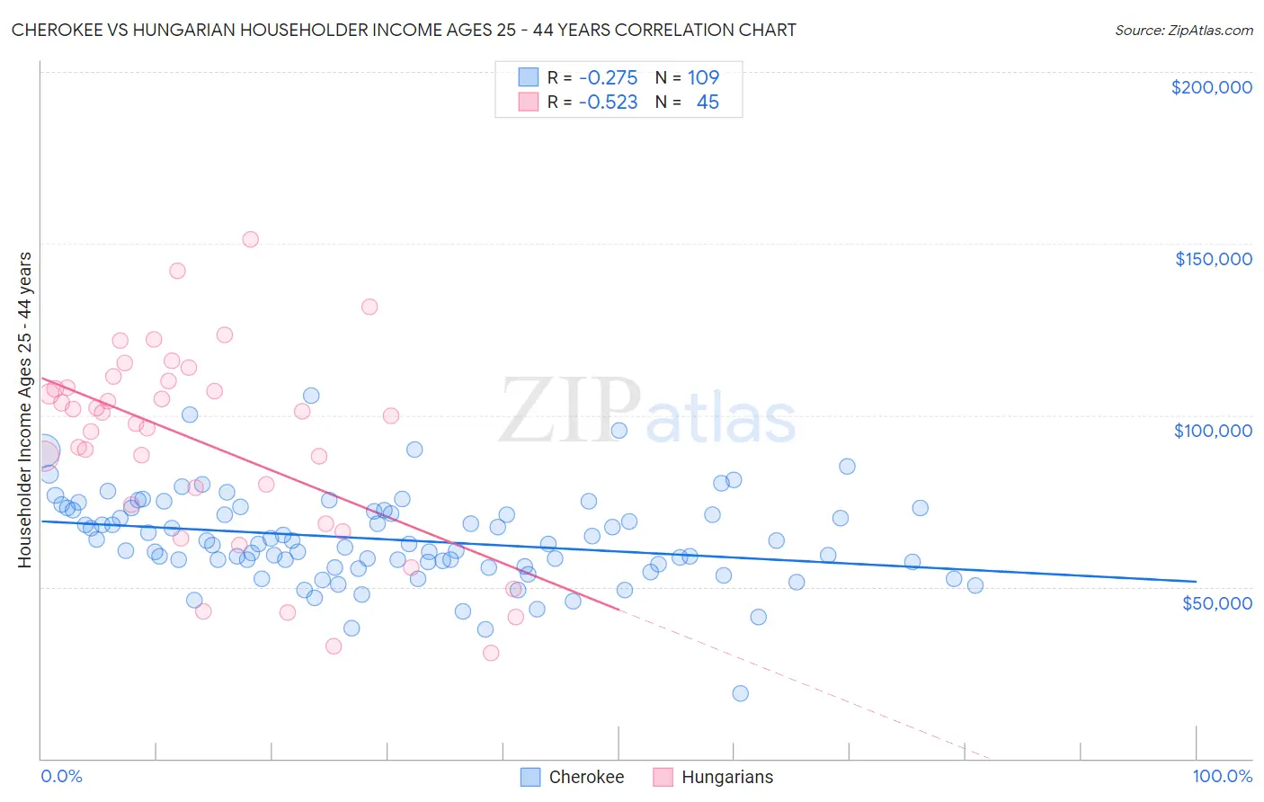Cherokee vs Hungarian Householder Income Ages 25 - 44 years