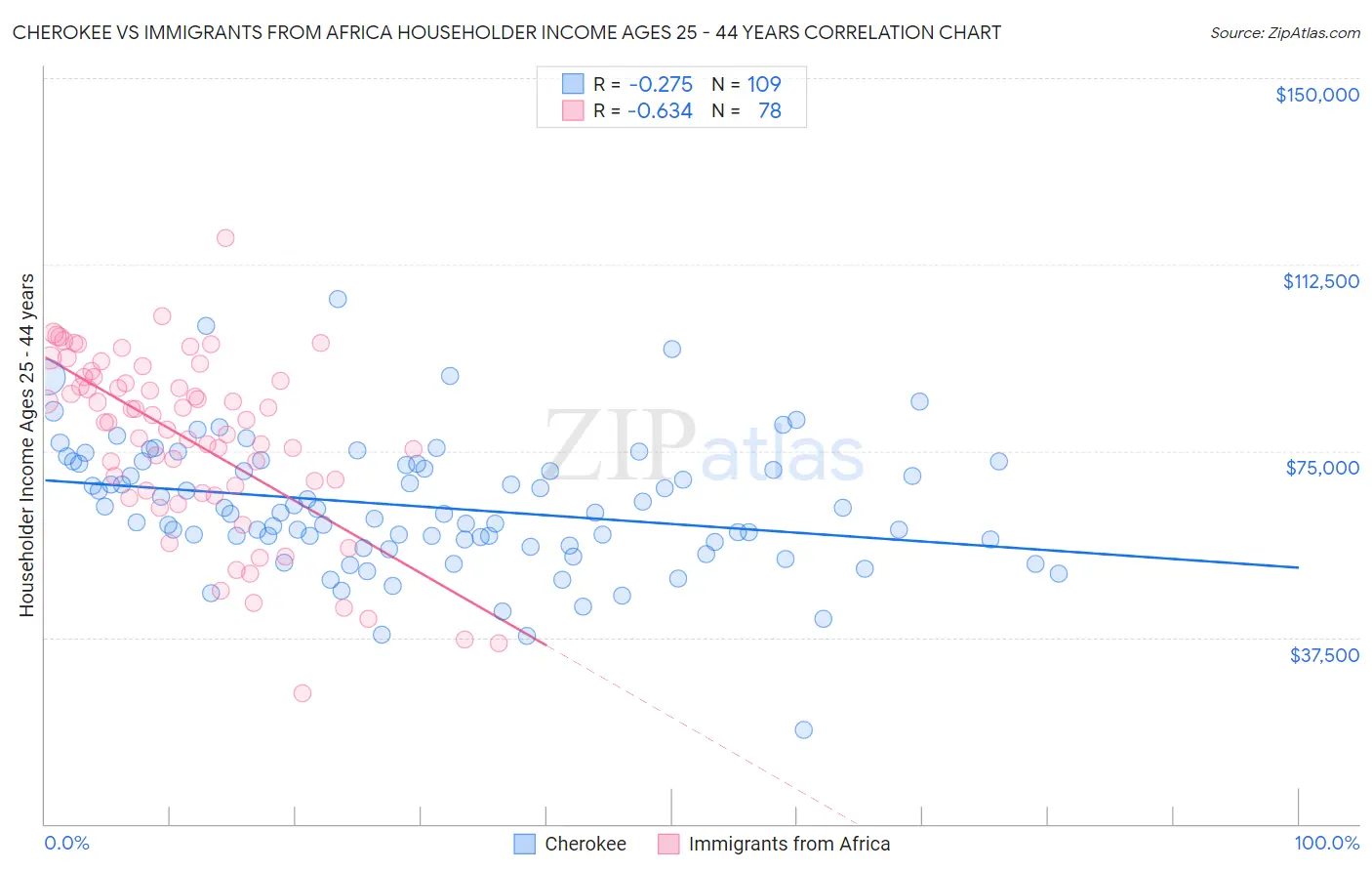 Cherokee vs Immigrants from Africa Householder Income Ages 25 - 44 years
