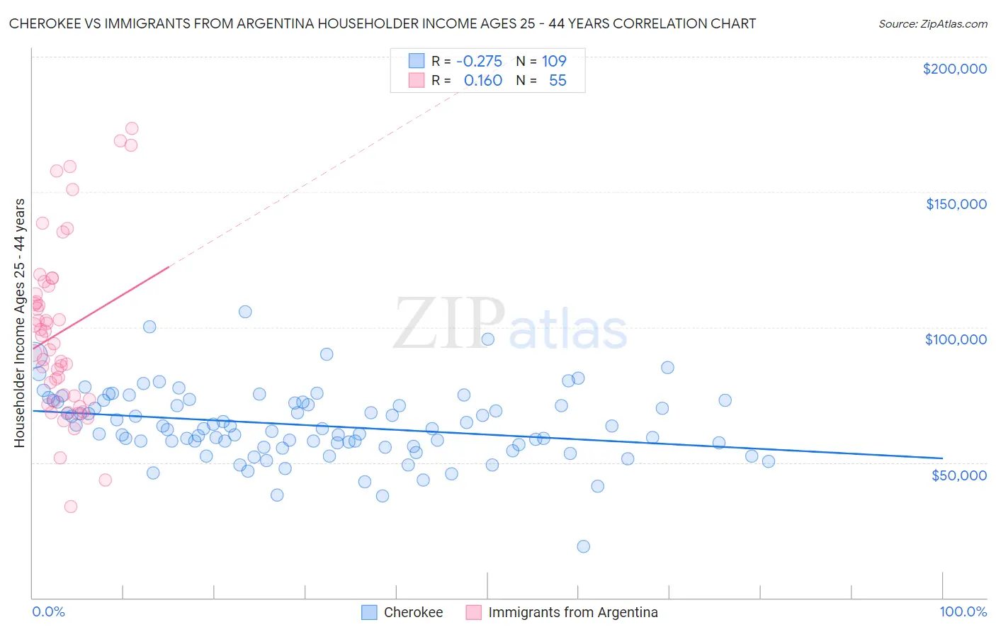 Cherokee vs Immigrants from Argentina Householder Income Ages 25 - 44 years