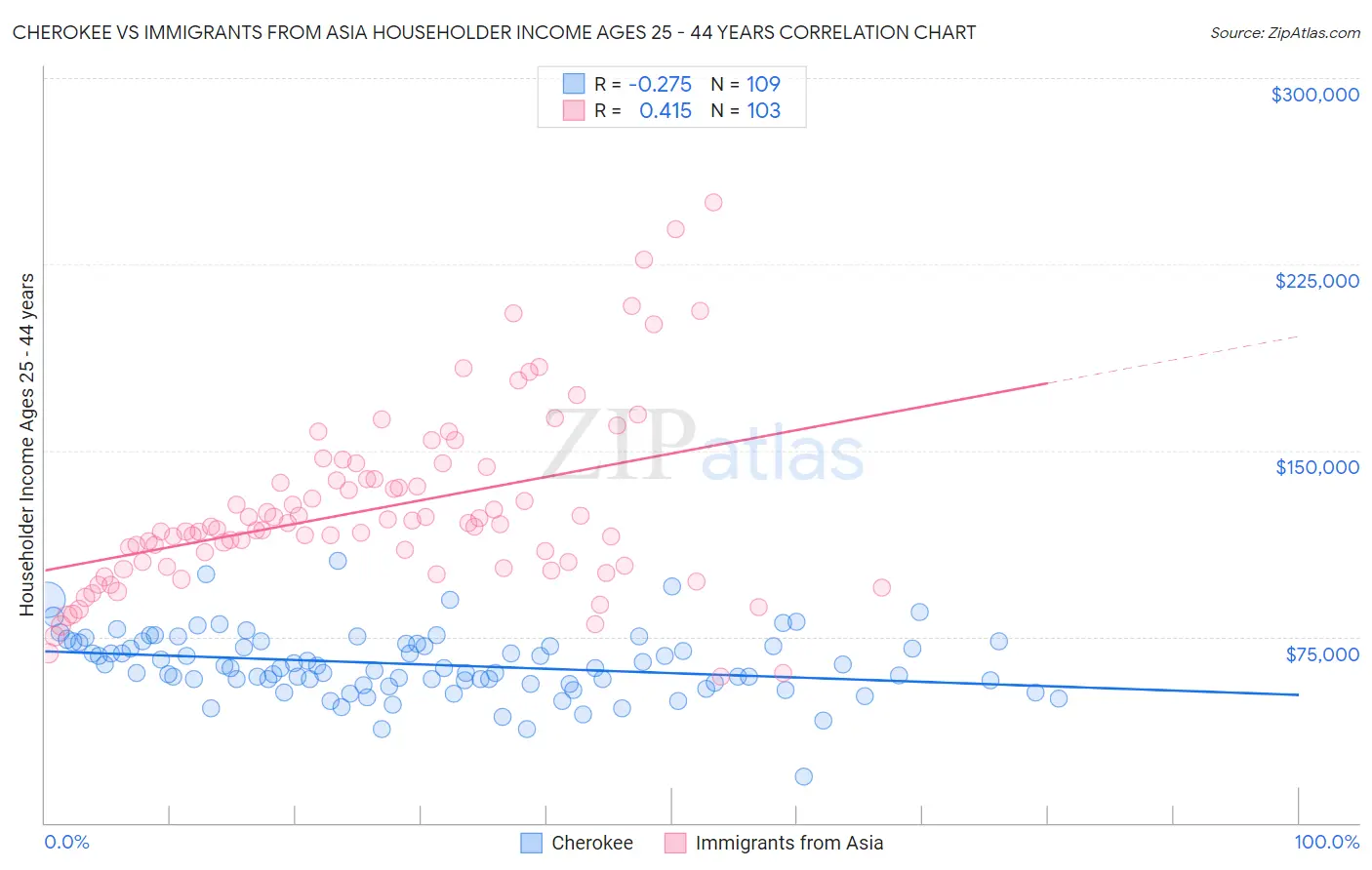 Cherokee vs Immigrants from Asia Householder Income Ages 25 - 44 years