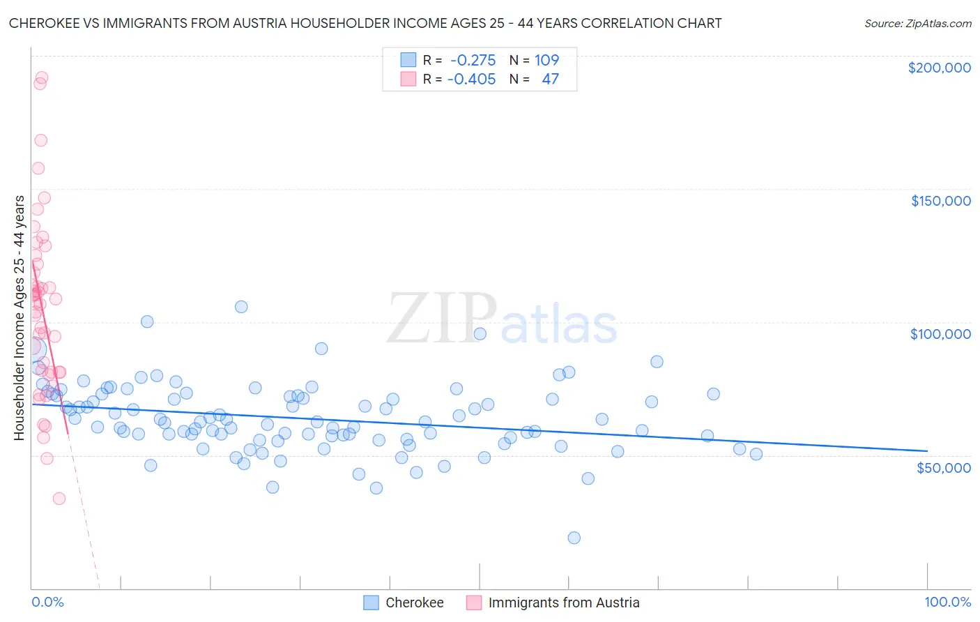 Cherokee vs Immigrants from Austria Householder Income Ages 25 - 44 years