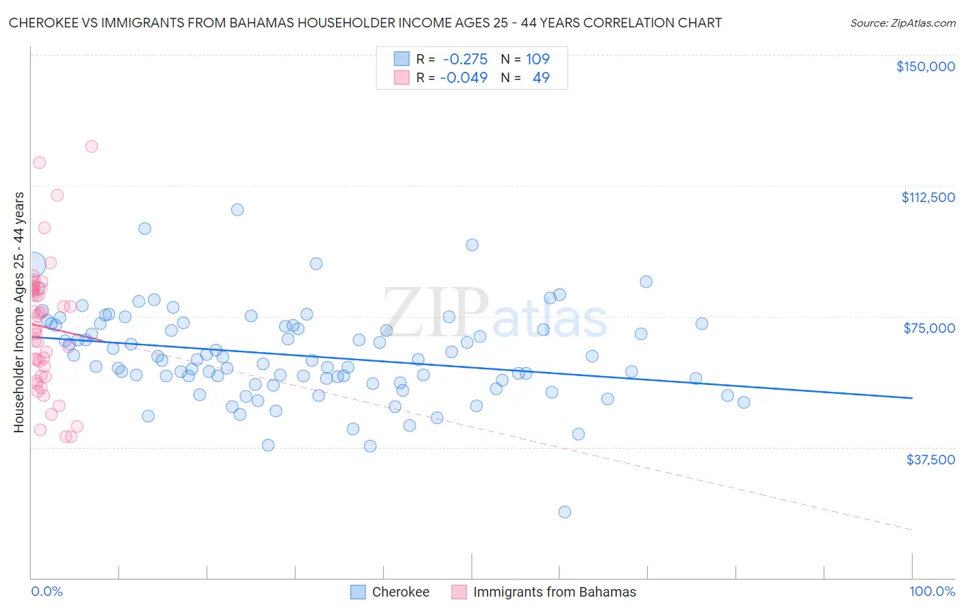 Cherokee vs Immigrants from Bahamas Householder Income Ages 25 - 44 years