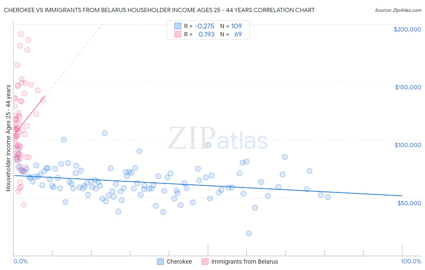 Cherokee vs Immigrants from Belarus Householder Income Ages 25 - 44 years