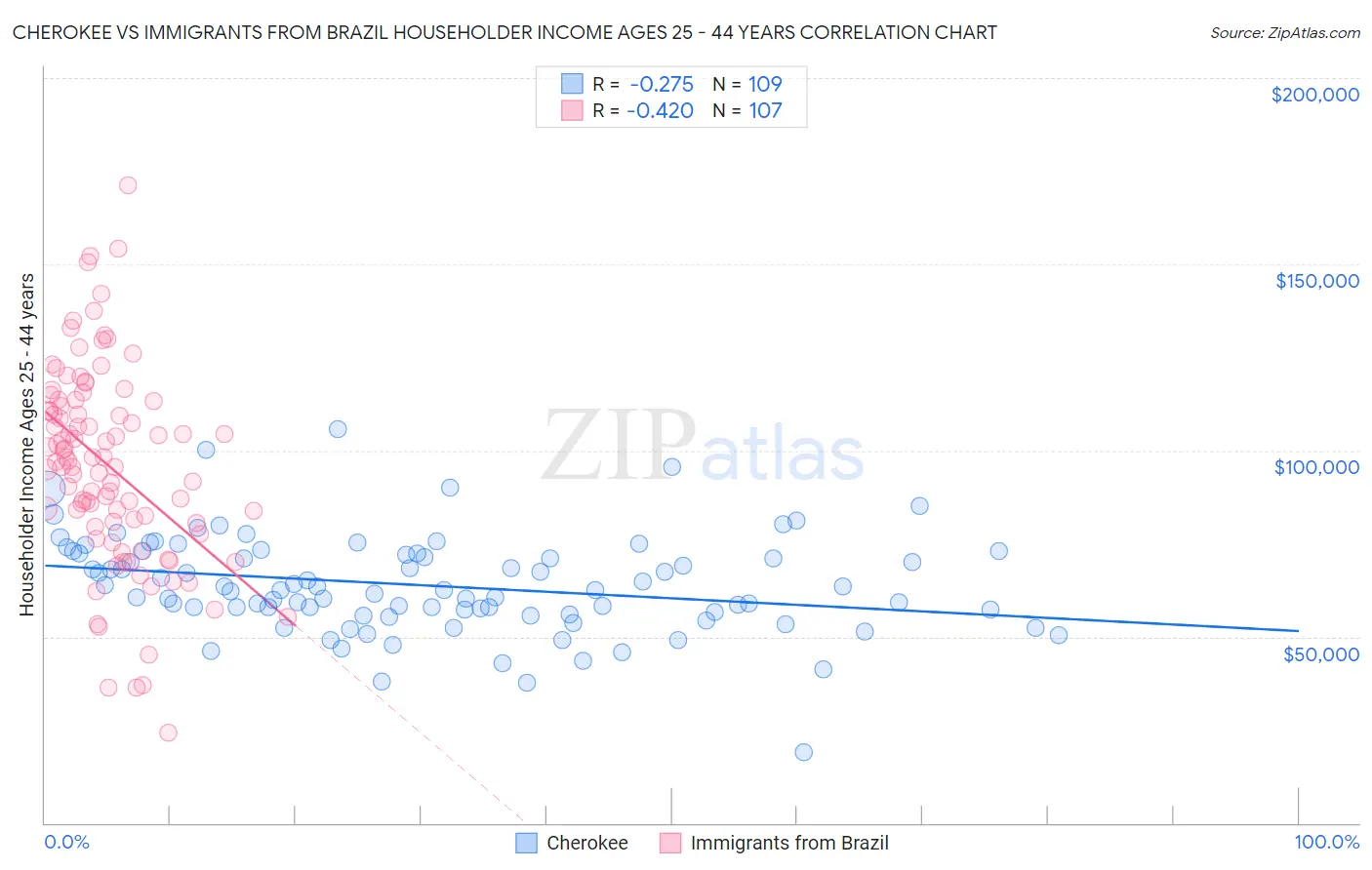 Cherokee vs Immigrants from Brazil Householder Income Ages 25 - 44 years