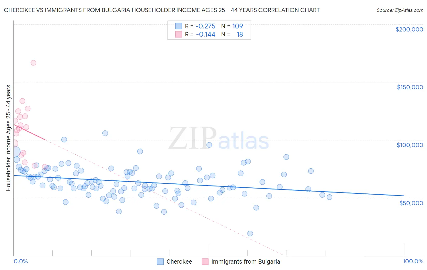 Cherokee vs Immigrants from Bulgaria Householder Income Ages 25 - 44 years