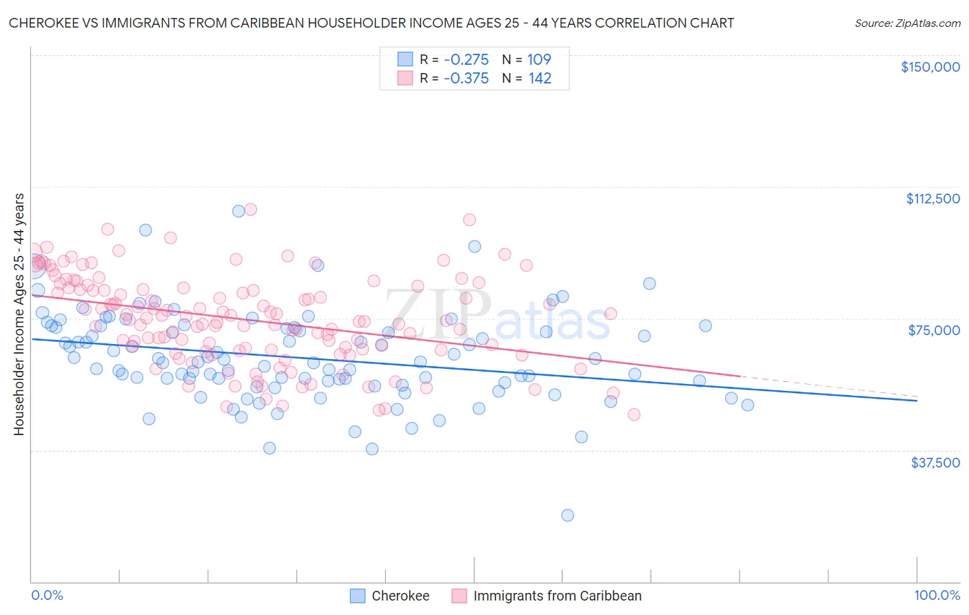 Cherokee vs Immigrants from Caribbean Householder Income Ages 25 - 44 years