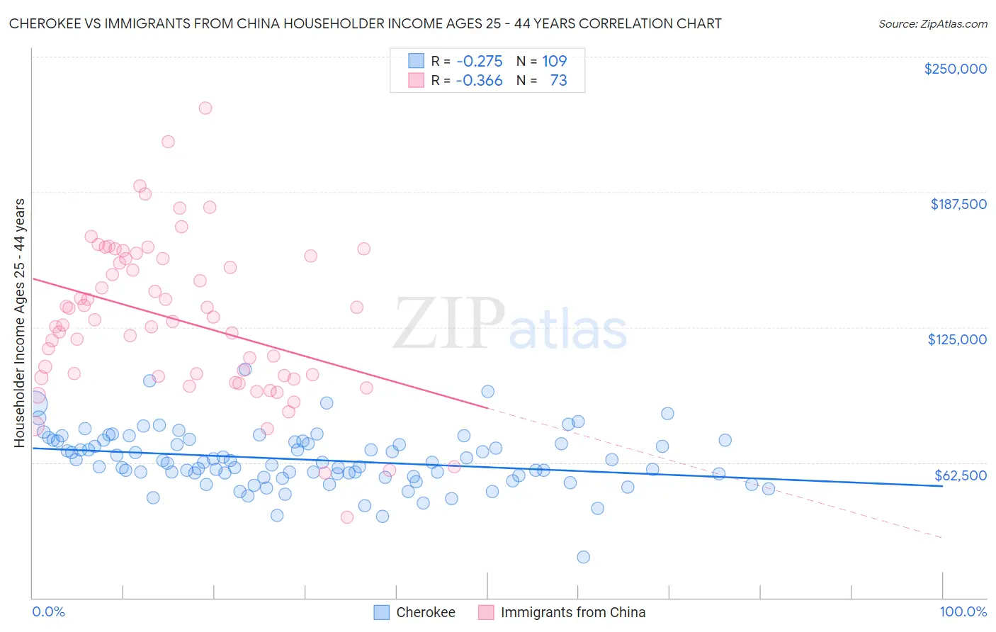 Cherokee vs Immigrants from China Householder Income Ages 25 - 44 years