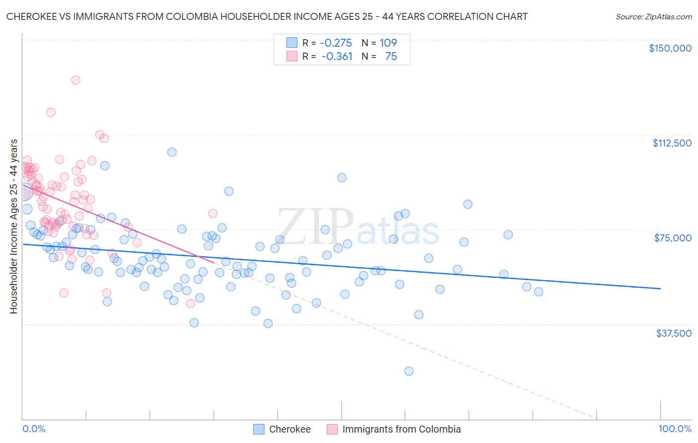 Cherokee vs Immigrants from Colombia Householder Income Ages 25 - 44 years