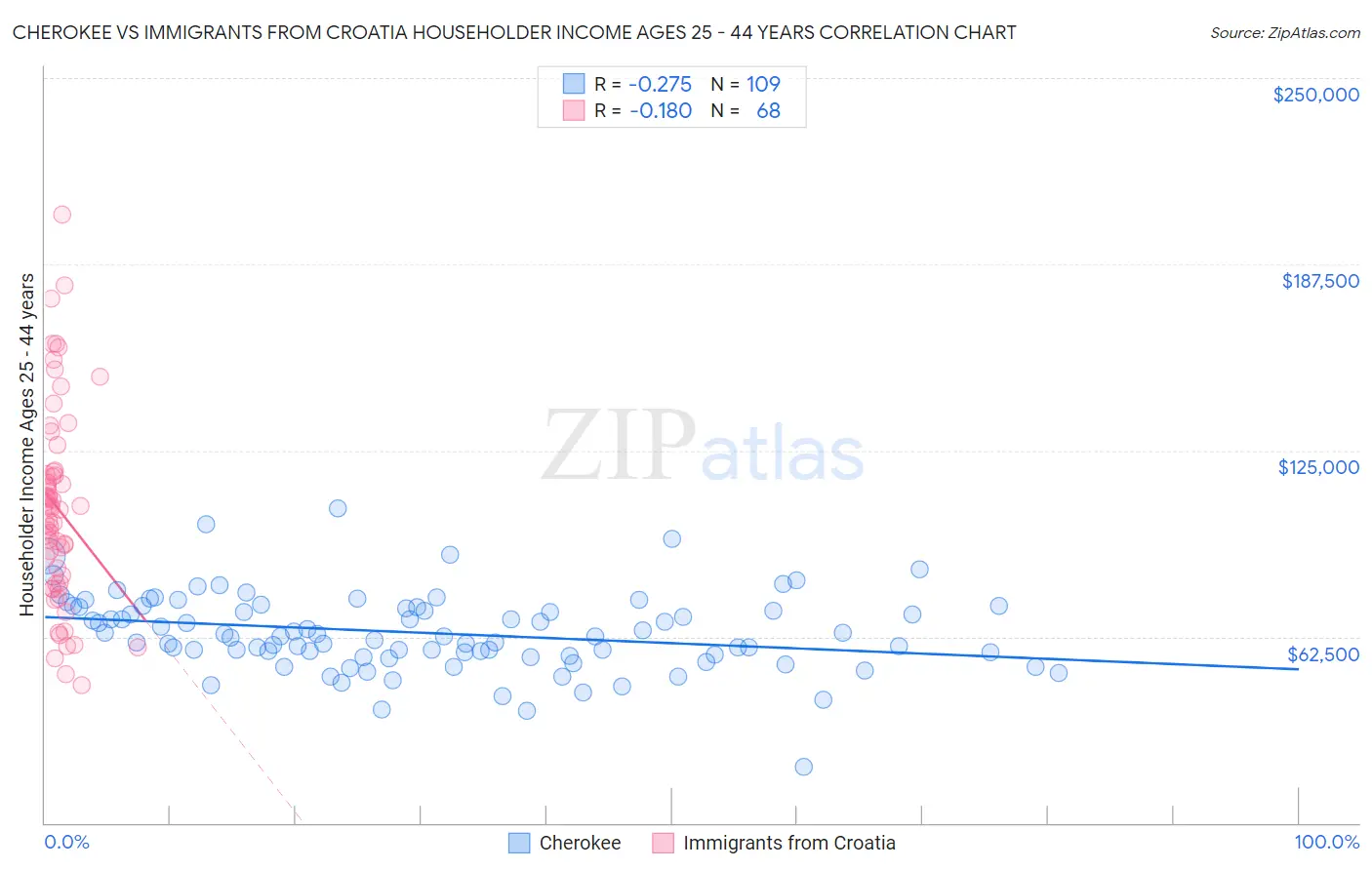 Cherokee vs Immigrants from Croatia Householder Income Ages 25 - 44 years