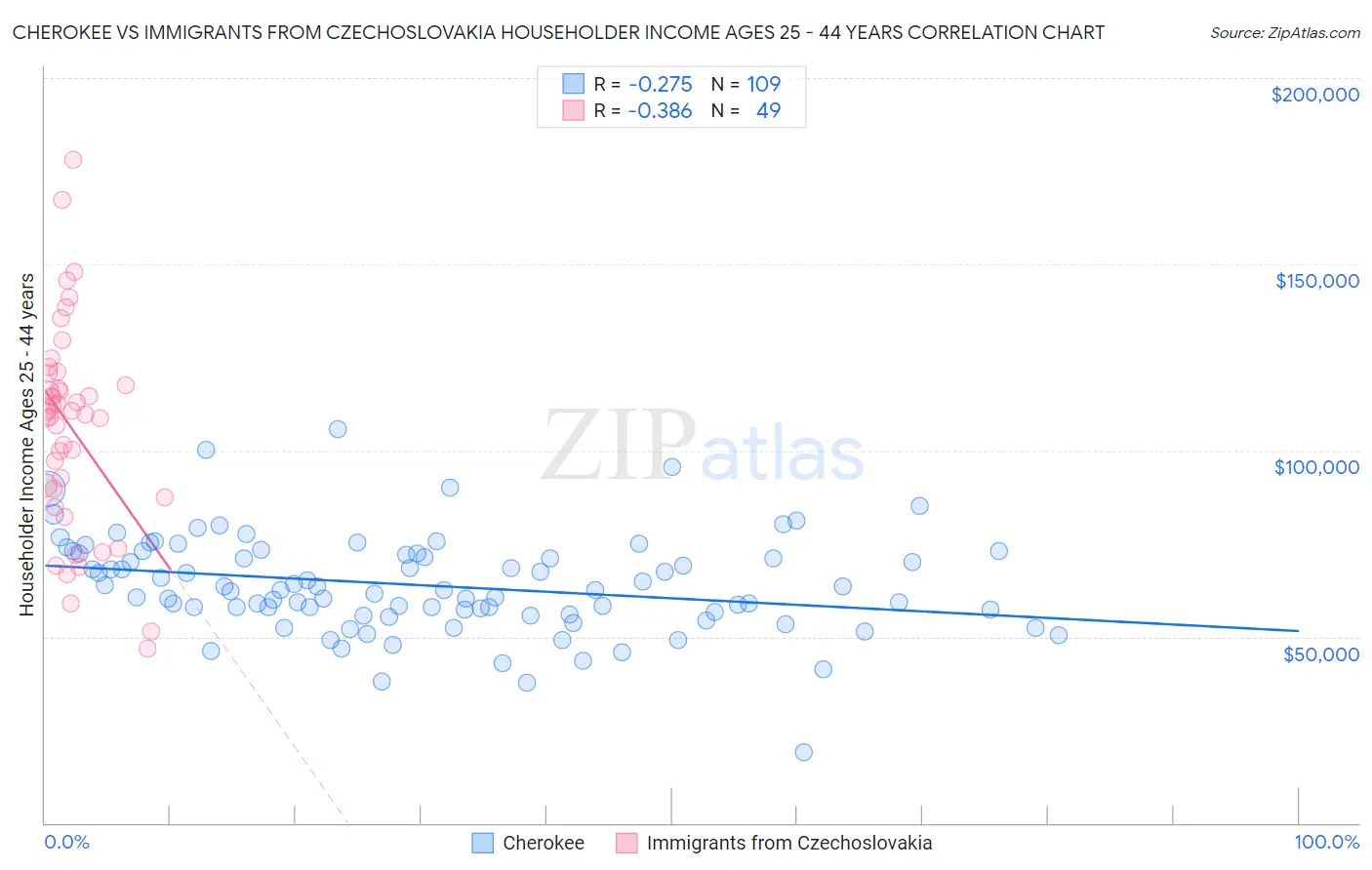 Cherokee vs Immigrants from Czechoslovakia Householder Income Ages 25 - 44 years