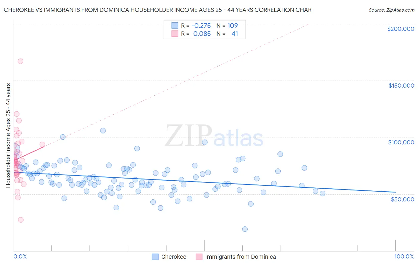 Cherokee vs Immigrants from Dominica Householder Income Ages 25 - 44 years