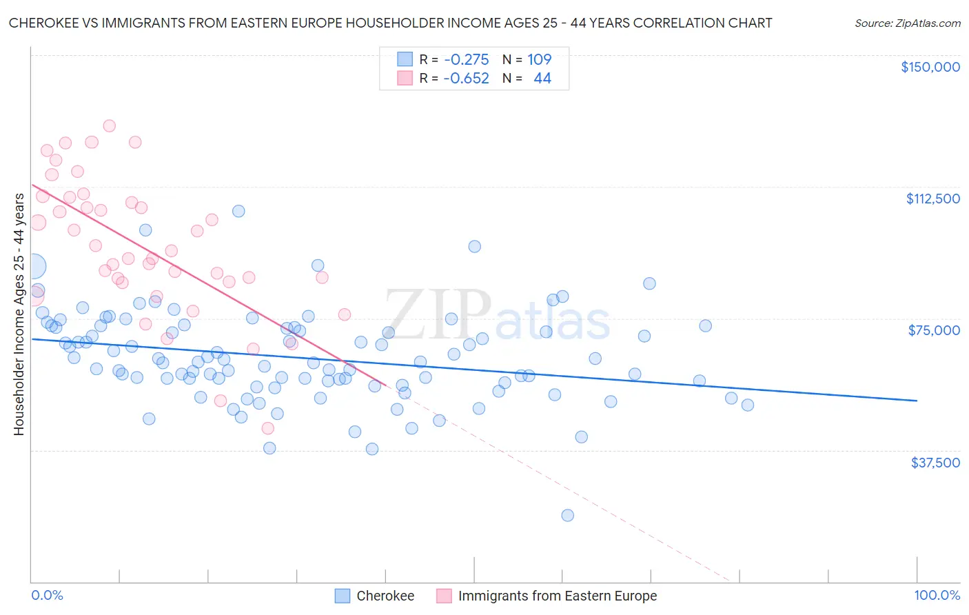 Cherokee vs Immigrants from Eastern Europe Householder Income Ages 25 - 44 years