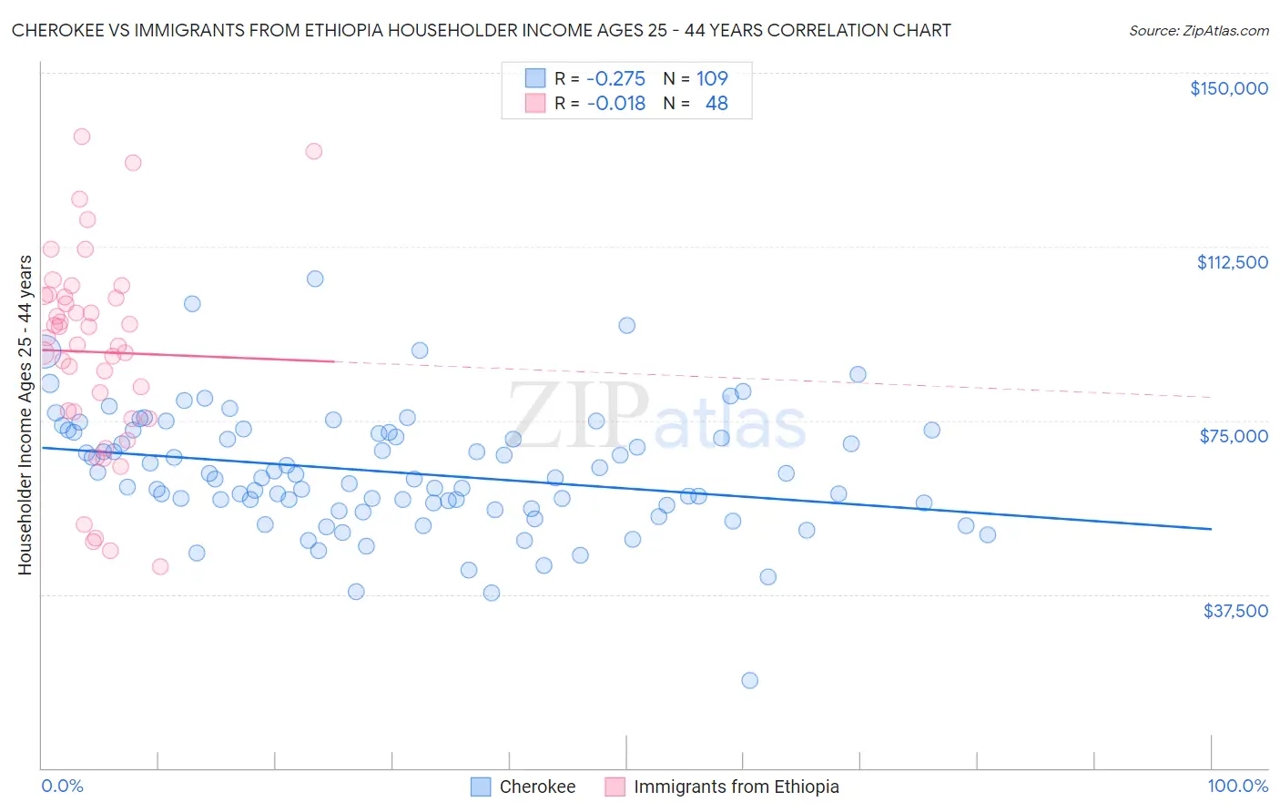 Cherokee vs Immigrants from Ethiopia Householder Income Ages 25 - 44 years
