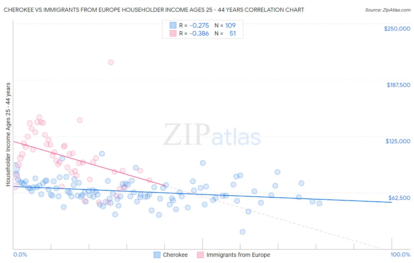 Cherokee vs Immigrants from Europe Householder Income Ages 25 - 44 years