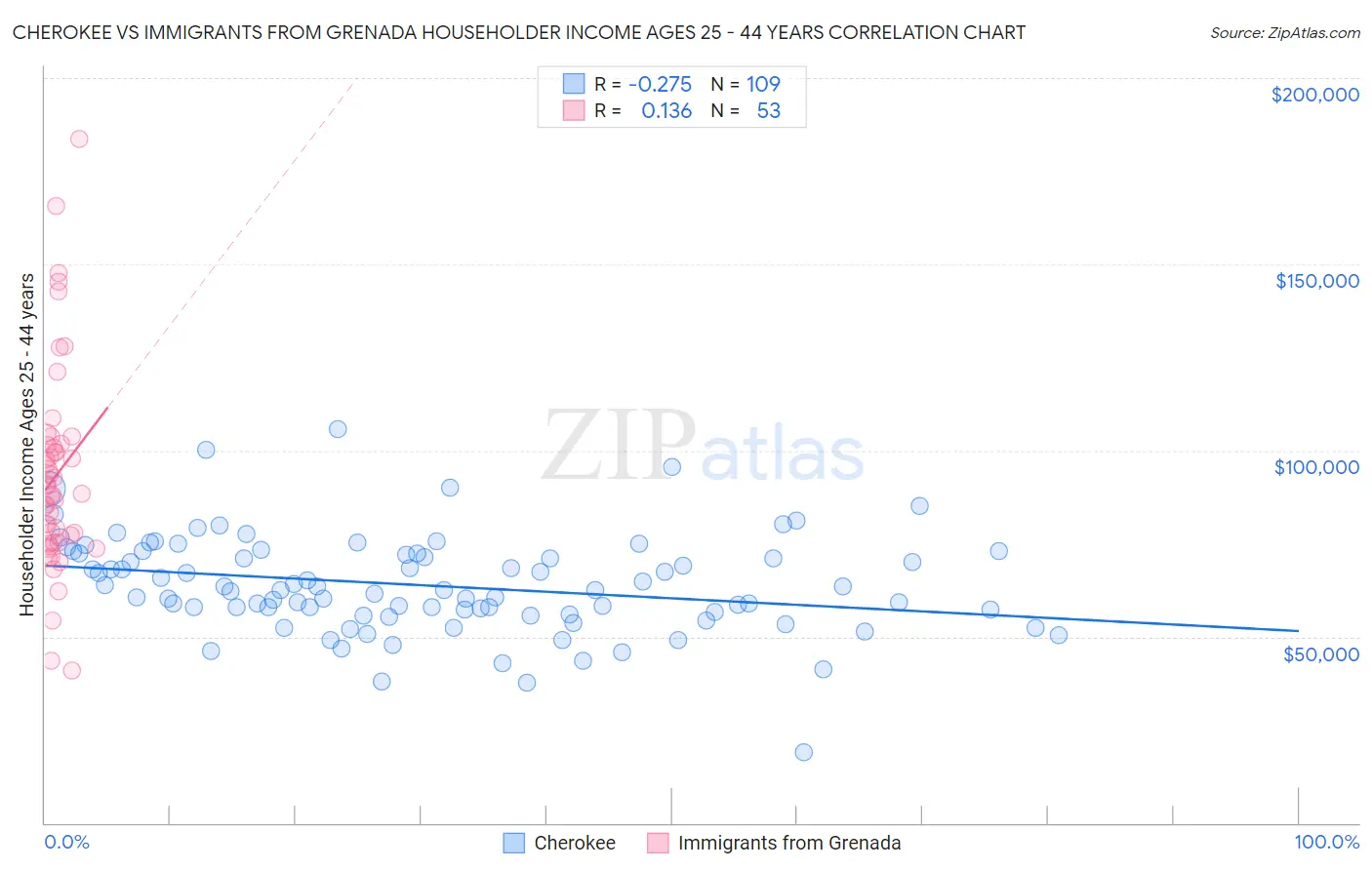 Cherokee vs Immigrants from Grenada Householder Income Ages 25 - 44 years