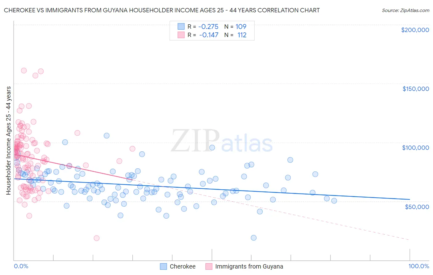 Cherokee vs Immigrants from Guyana Householder Income Ages 25 - 44 years