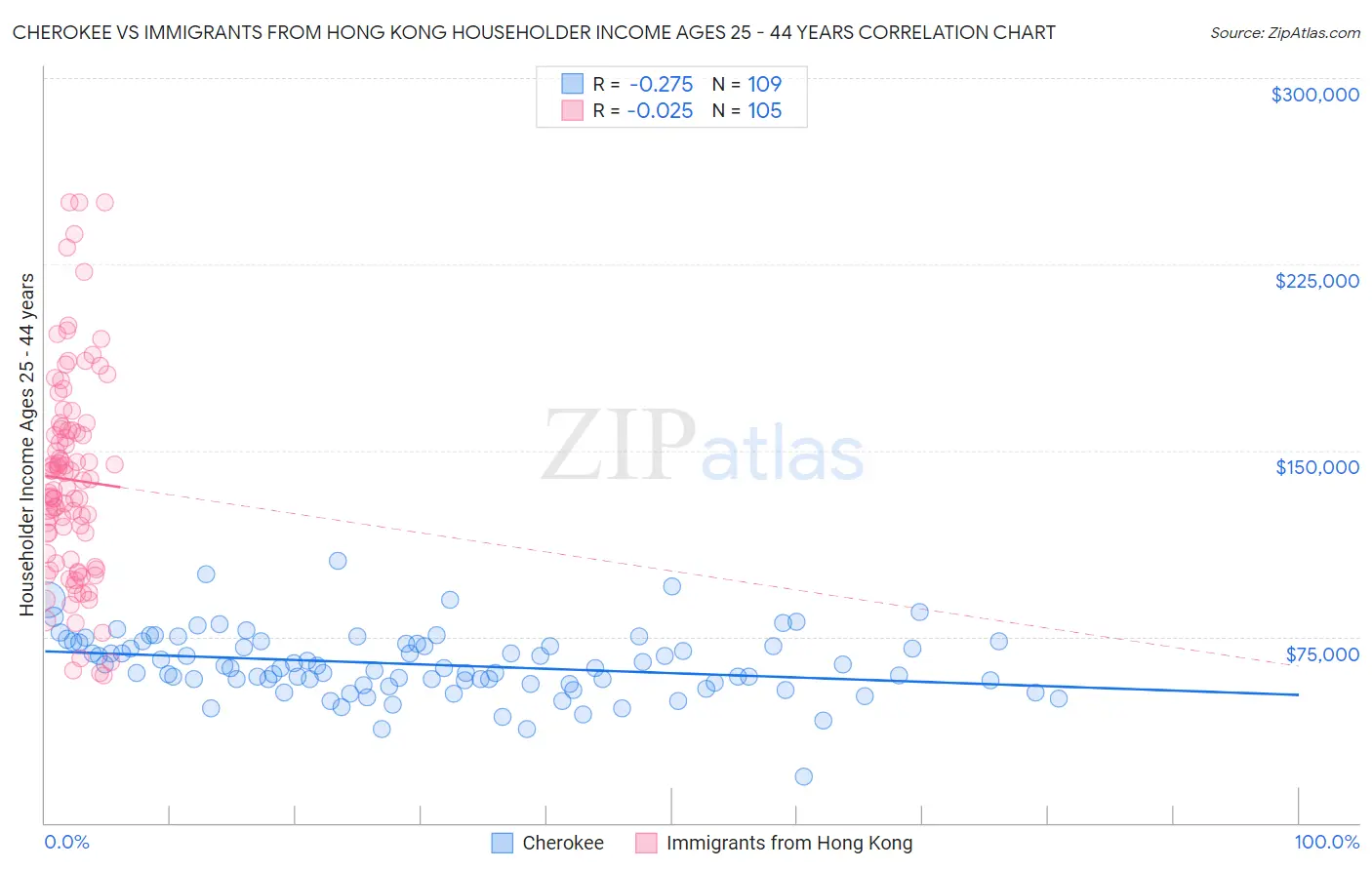 Cherokee vs Immigrants from Hong Kong Householder Income Ages 25 - 44 years