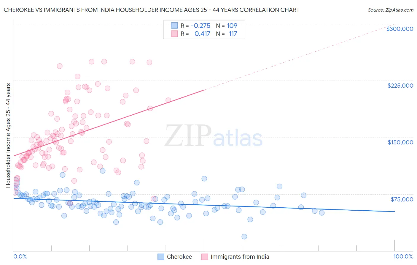 Cherokee vs Immigrants from India Householder Income Ages 25 - 44 years