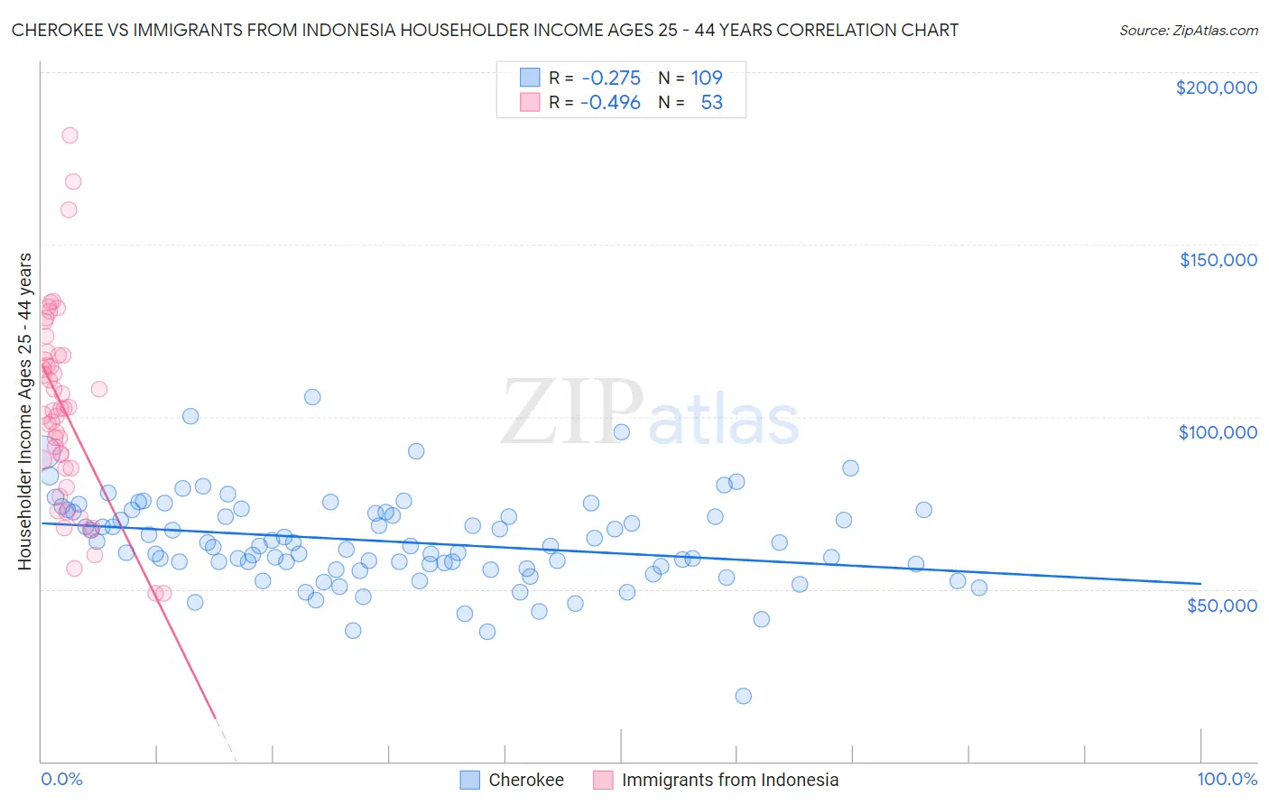 Cherokee vs Immigrants from Indonesia Householder Income Ages 25 - 44 years