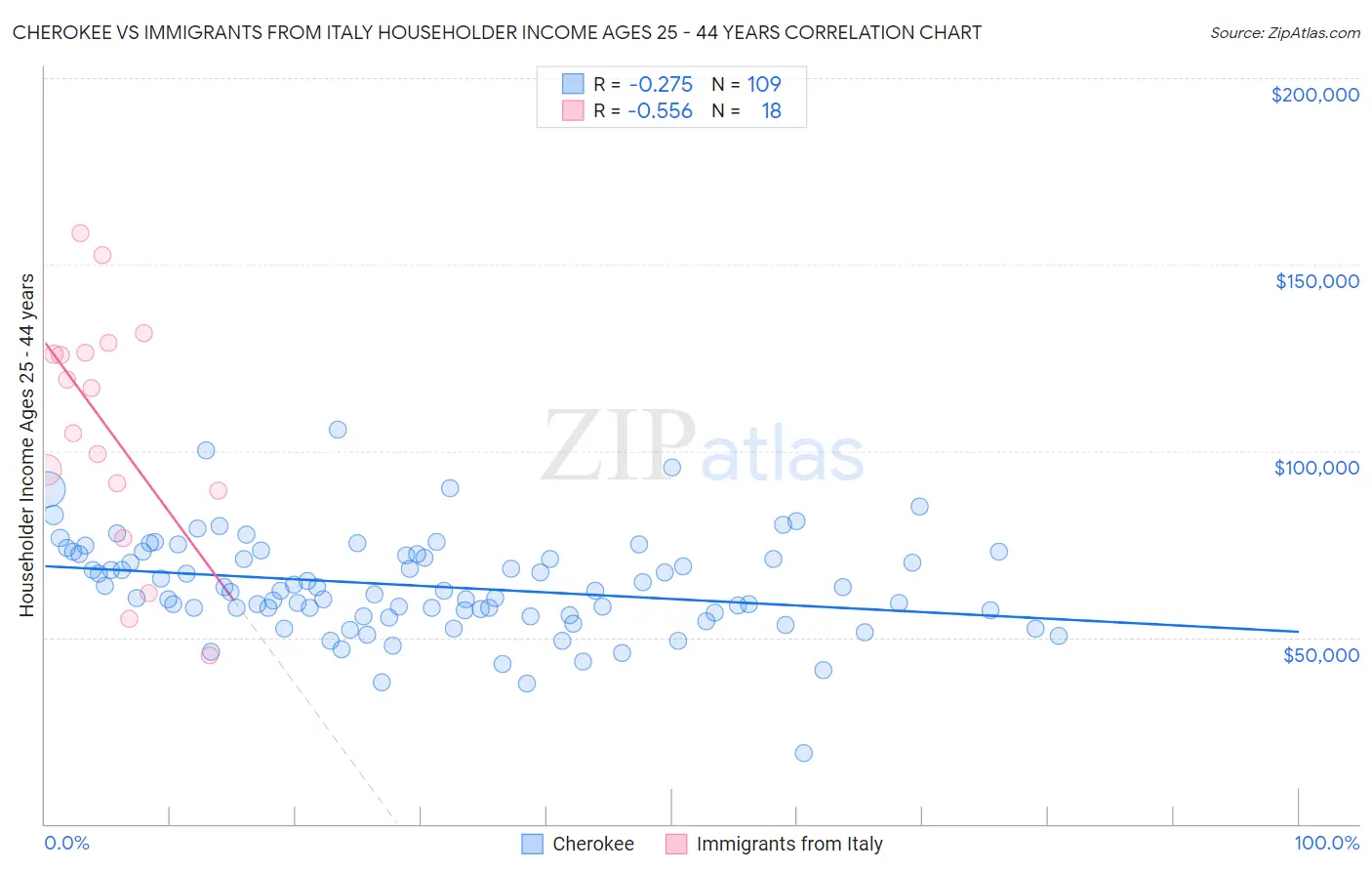 Cherokee vs Immigrants from Italy Householder Income Ages 25 - 44 years