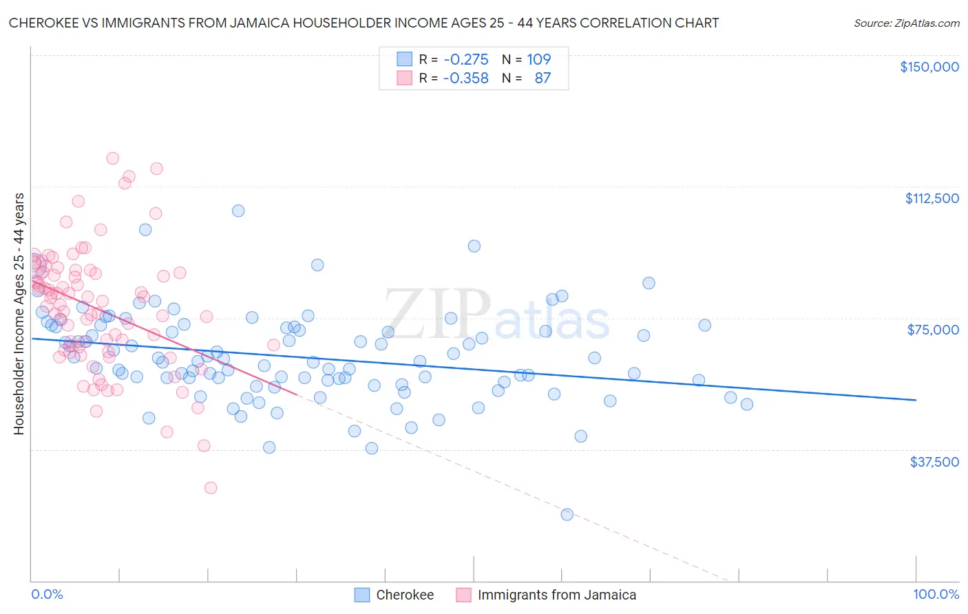 Cherokee vs Immigrants from Jamaica Householder Income Ages 25 - 44 years