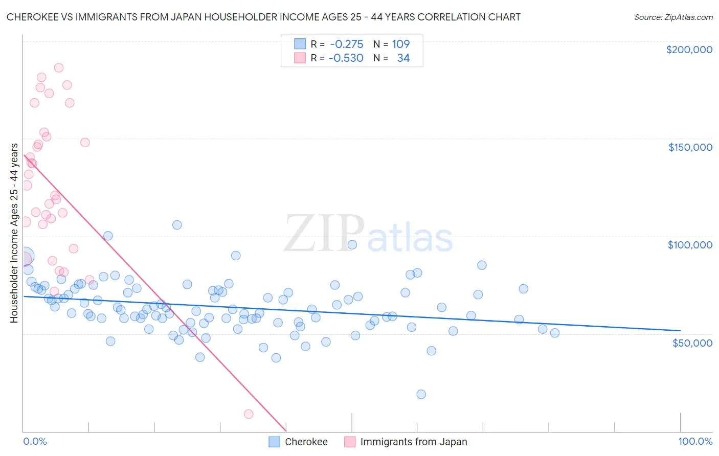 Cherokee vs Immigrants from Japan Householder Income Ages 25 - 44 years