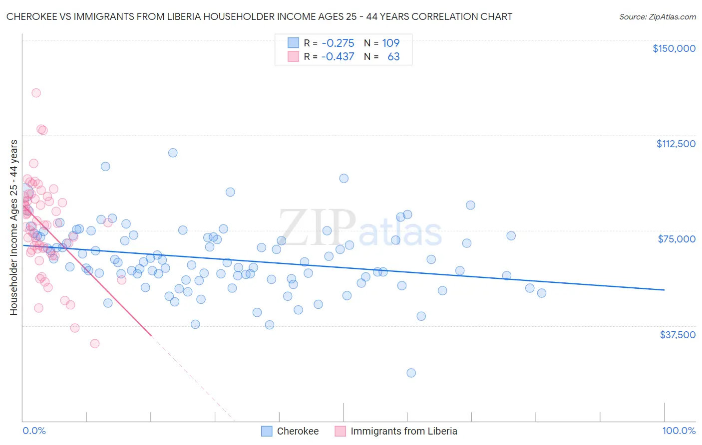 Cherokee vs Immigrants from Liberia Householder Income Ages 25 - 44 years