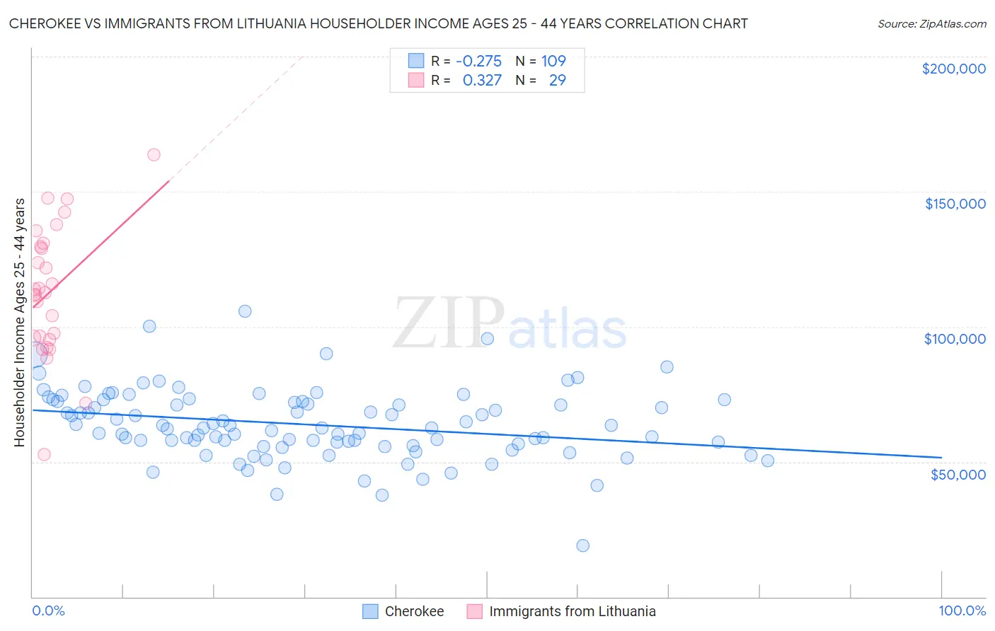 Cherokee vs Immigrants from Lithuania Householder Income Ages 25 - 44 years