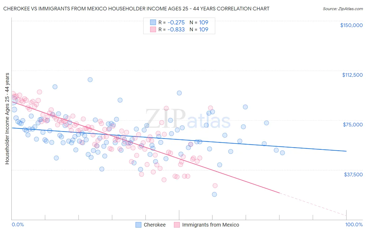 Cherokee vs Immigrants from Mexico Householder Income Ages 25 - 44 years
