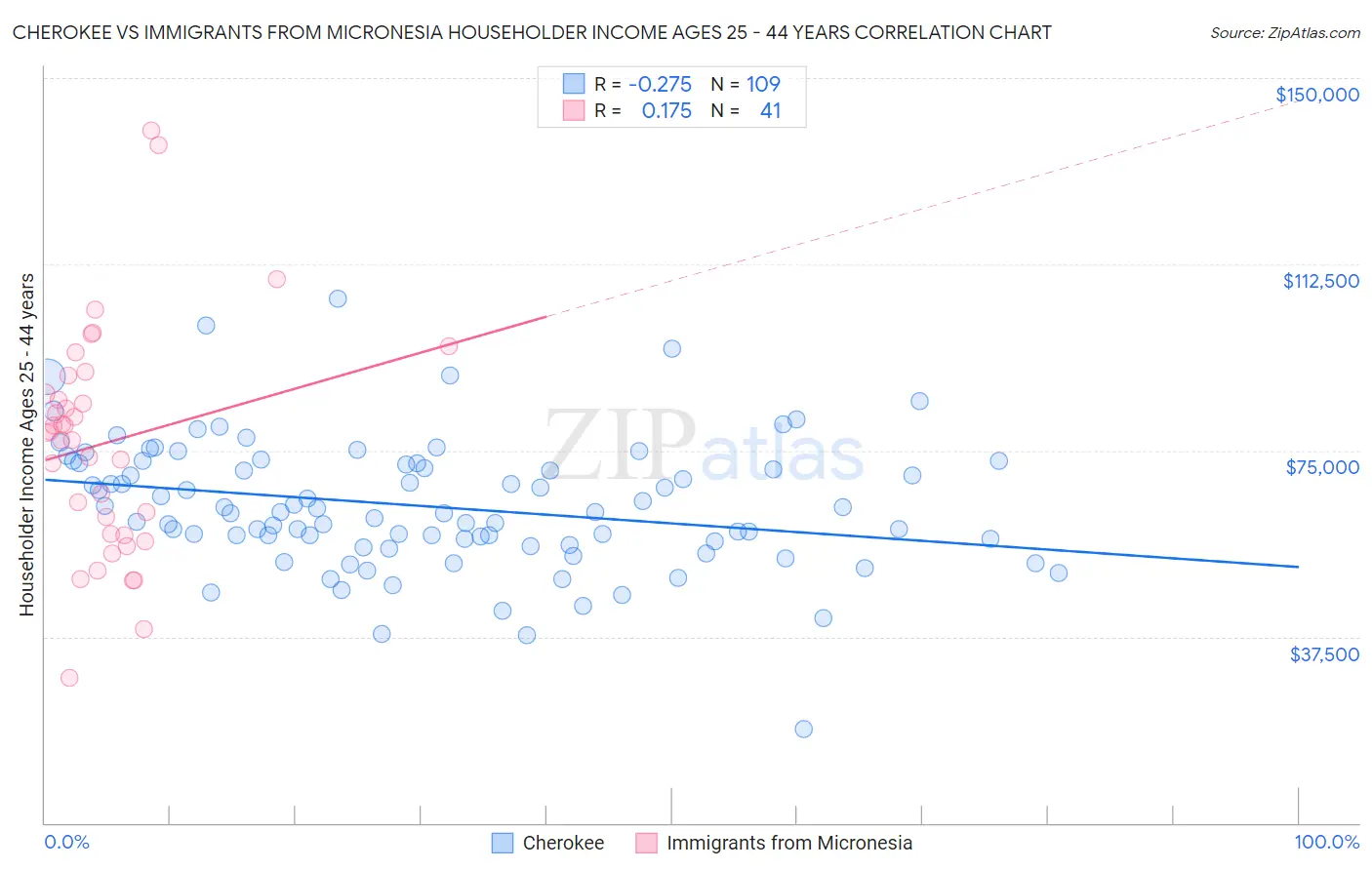 Cherokee vs Immigrants from Micronesia Householder Income Ages 25 - 44 years